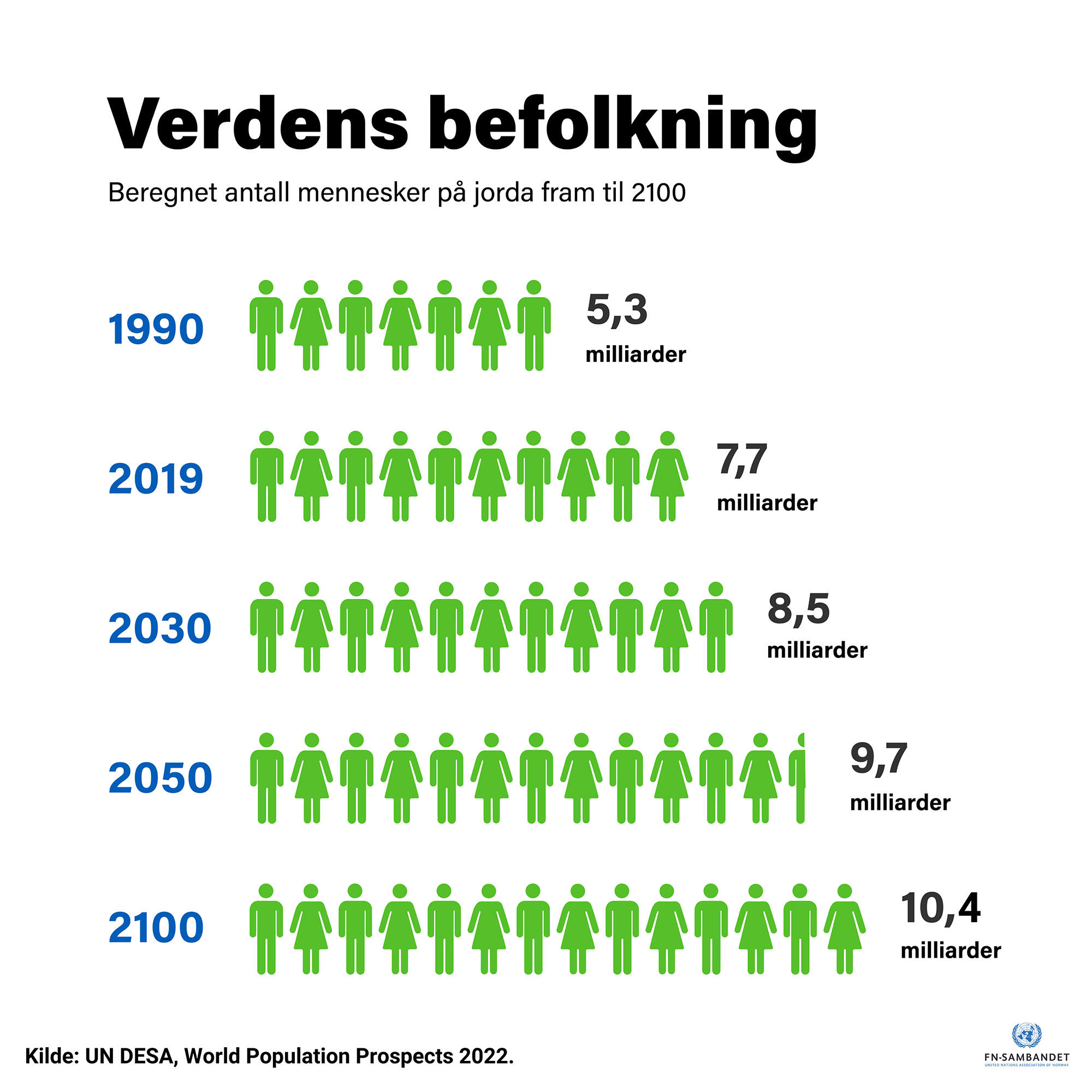 Verdens befolkning