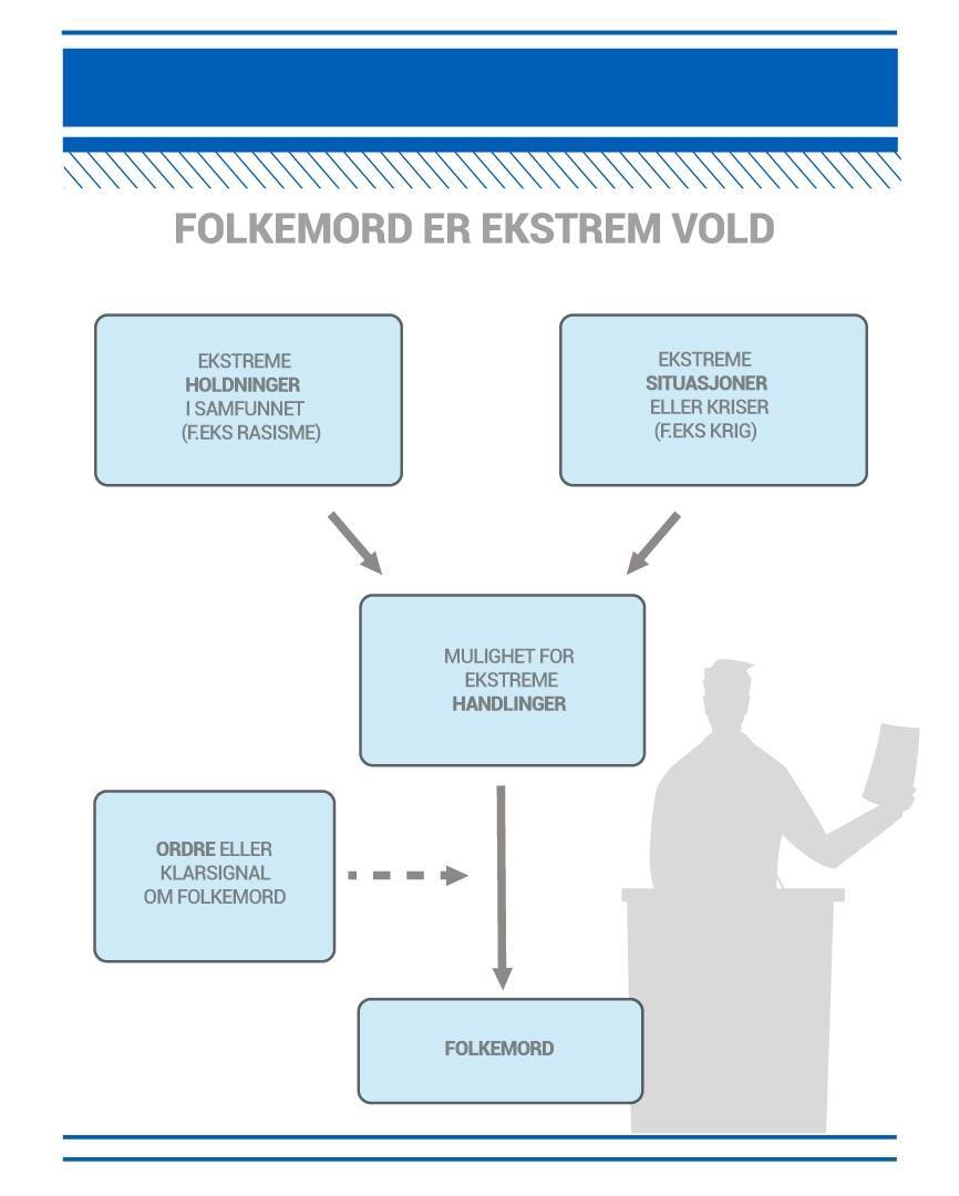 Folkemord er ekstrem vold