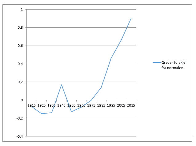 Diagram som viser klimaendringer.