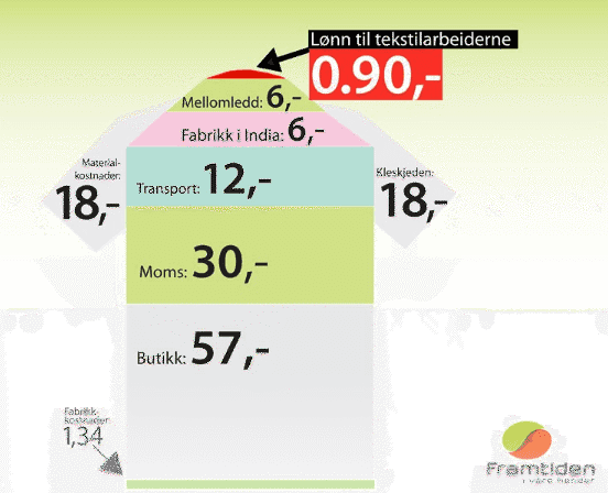 Bilde med oversikt over kostnader ved tekstilproduksjon.